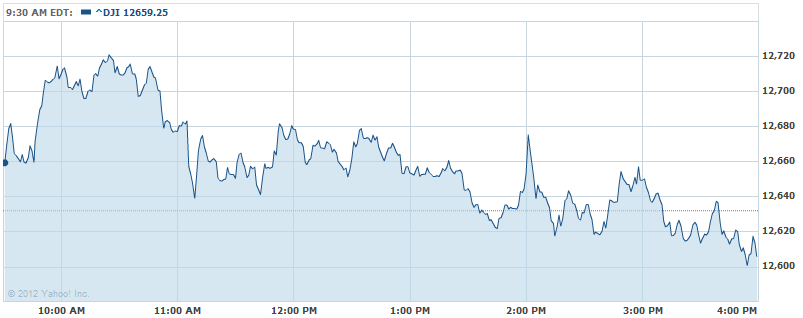 DJI CHART