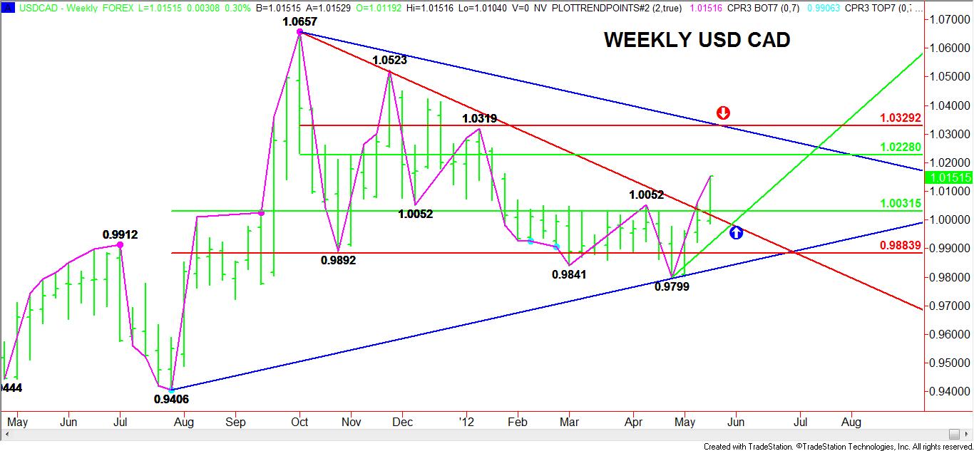 Weekly-USD-CAD-Chart
