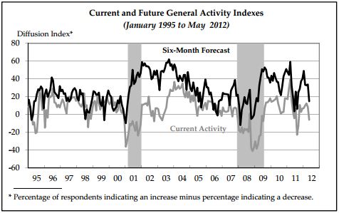 Current/Future General Activity Index