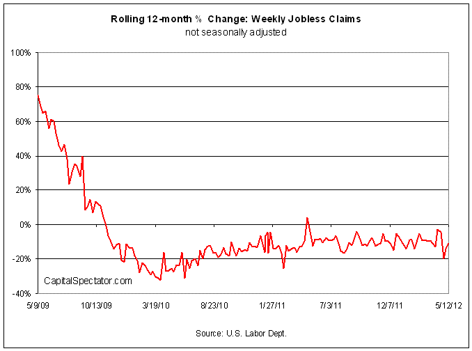Rolling 12-Month % Change Weekly Jobless Claims