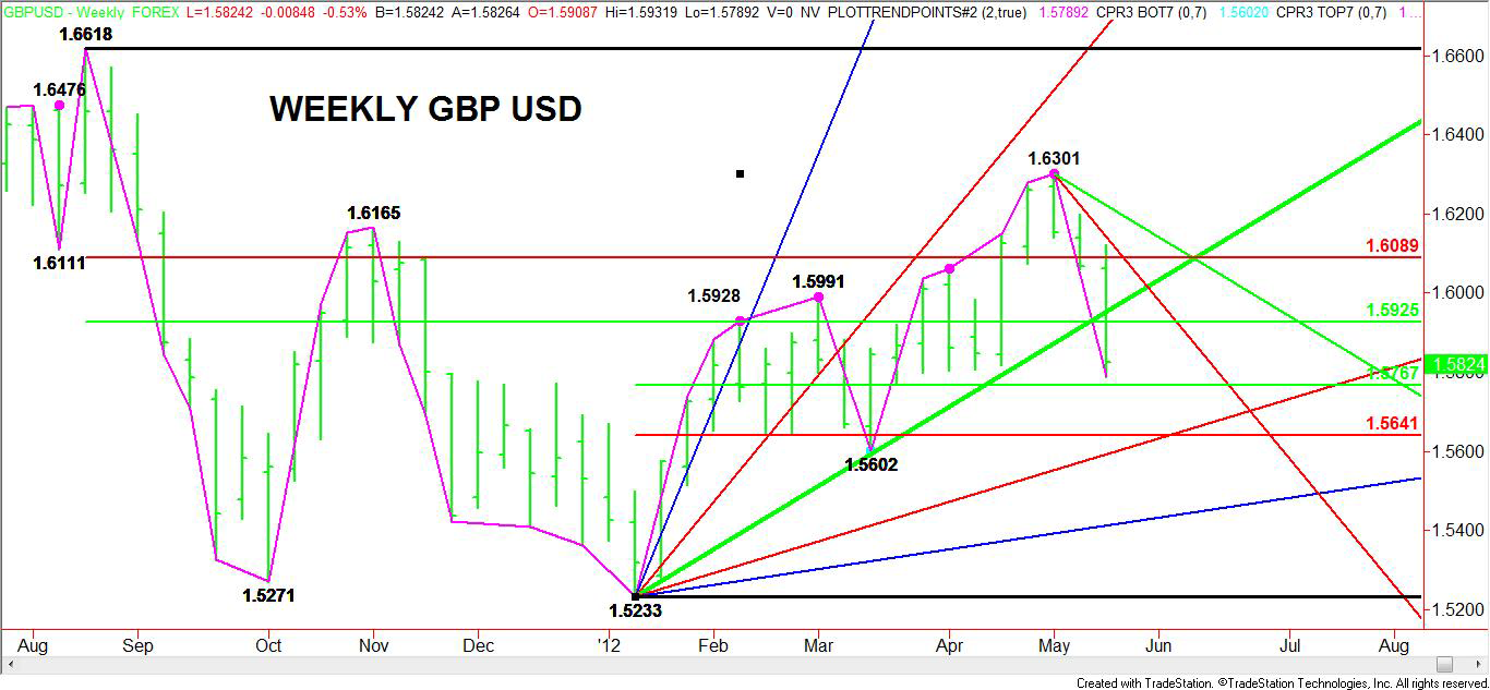 Weekly-GBP-USD-Chart1