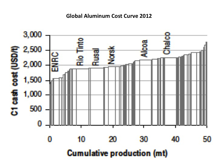 Global Aluminum Cost Curve 2012
