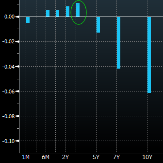 Todays curve move