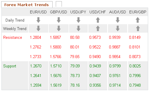 Forex Market trends