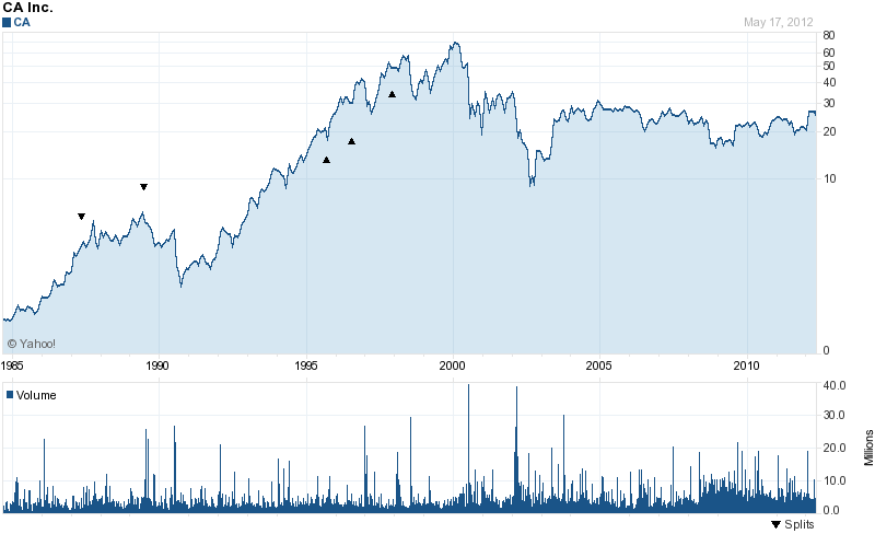 Long-Term Stock History Chart Of CA, Inc.
