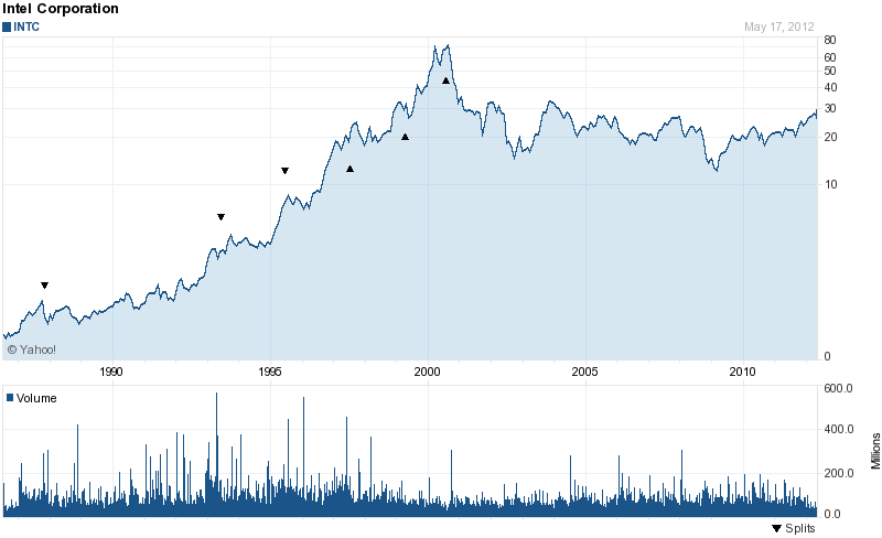 Long-Term Stock History Chart Of Intel Corporation 