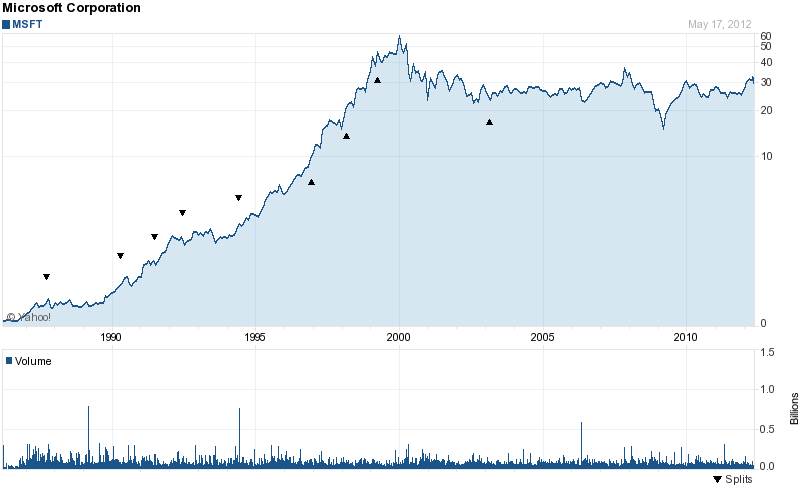 Long-Term Stock History Chart Of Microsoft Corpora.
