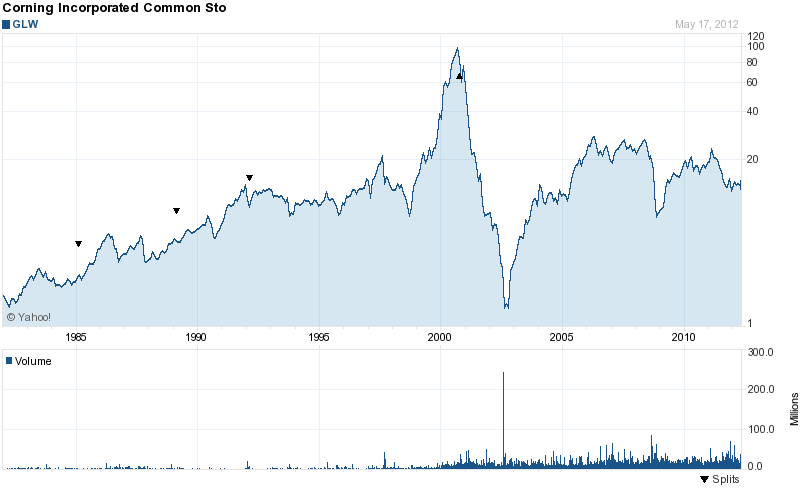 Long-Term Stock History Chart Of Corning Incorporated 
