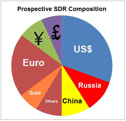 Сдр. SDR валюта. Валютная корзина СДР.