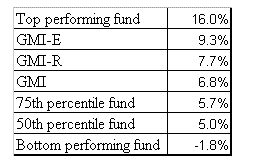 Top Performing Fund