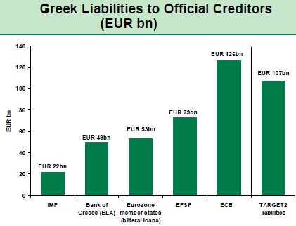 Greek Liabilities to Official Creditors
