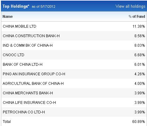 Top Holdings