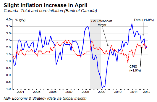 Slight inflation increase in April