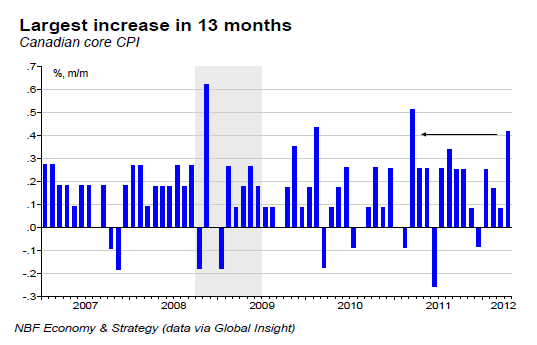 Largest increase in 13 months