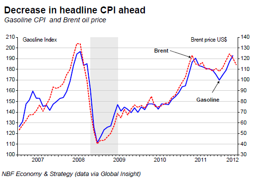 Decrease in headline CPI ahead