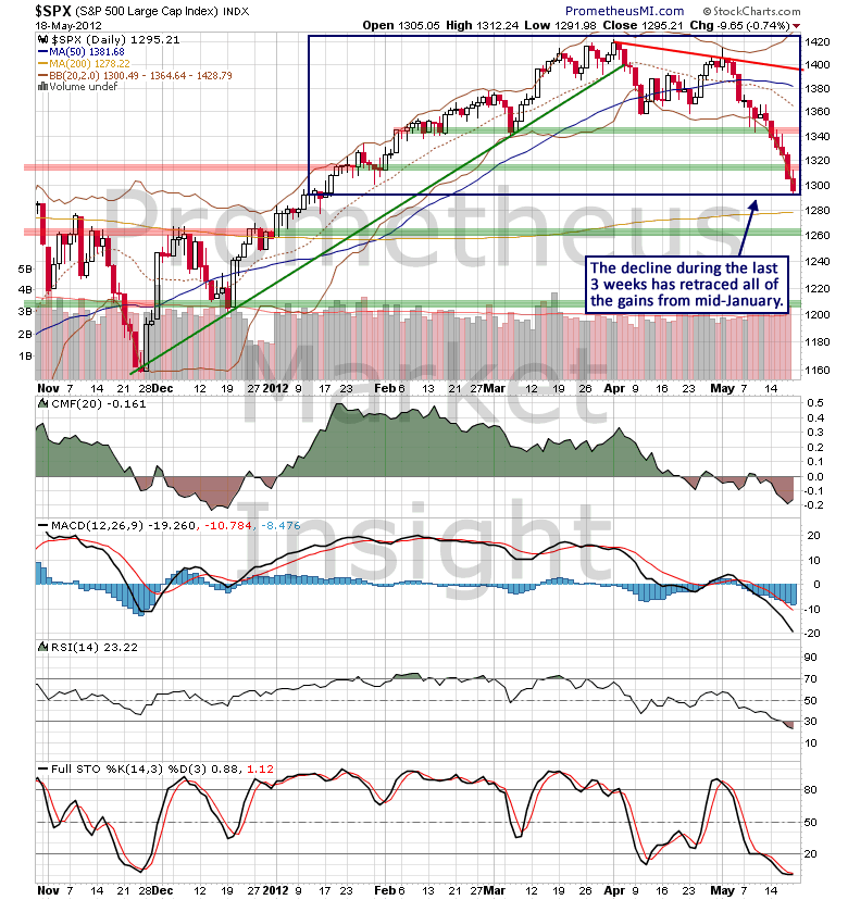 SPX CHART