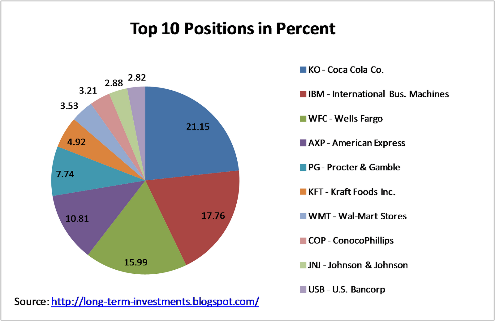 Warren Buffett's Top Positions in Percent