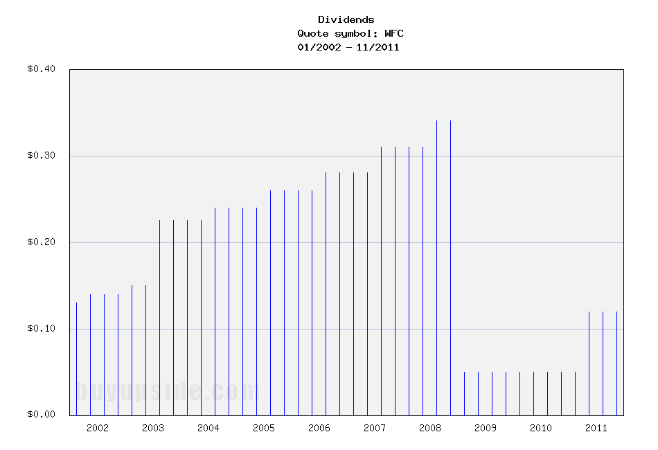 Long-Term Dividends History of Wells Fargo & Com... (WFC)