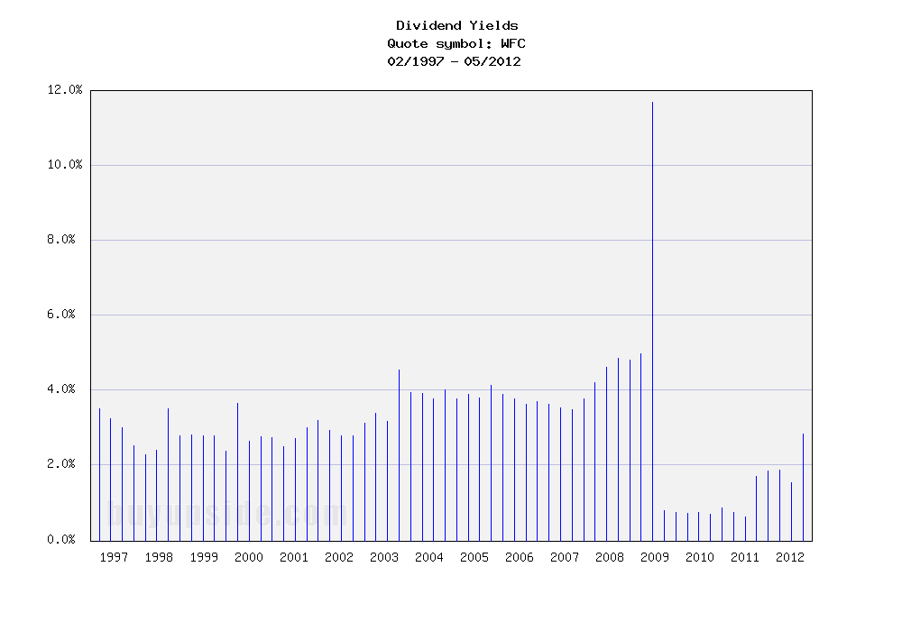 Long-Term Dividend Yield History of Wells Fargo & Com... (NYSE WFC)