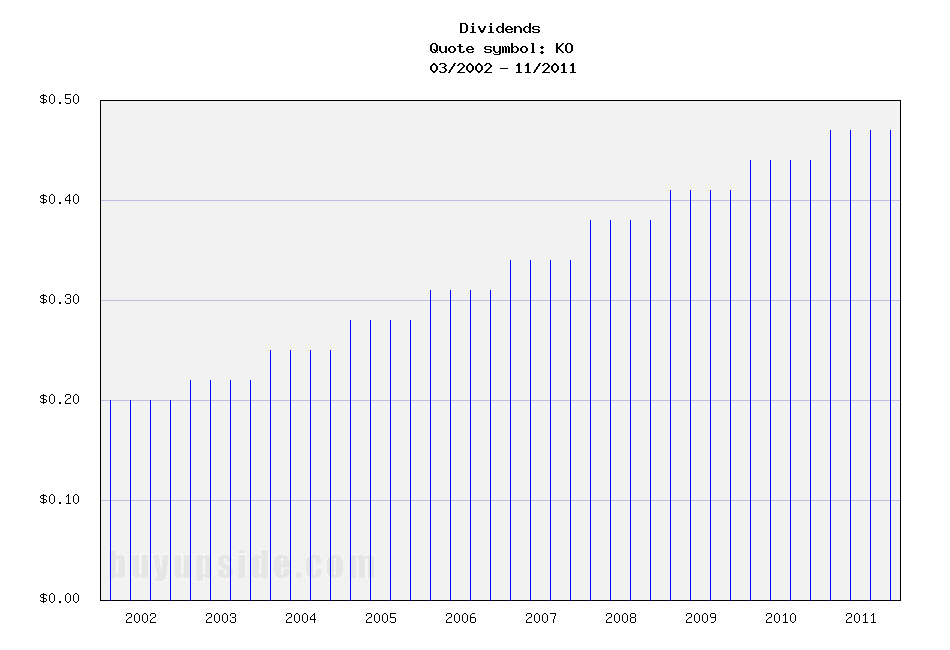 Long-Term Dividends History of The Coca-Cola Com... (KO)