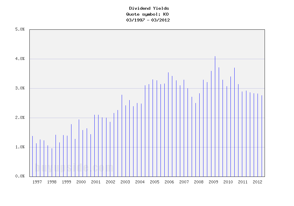 Long-Term Dividend Yield History of The Coca-Cola Com... (NYSE KO) 