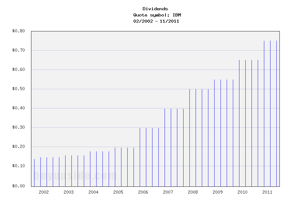 Long-Term Dividends History of Intl. Business Ma... (IBM)