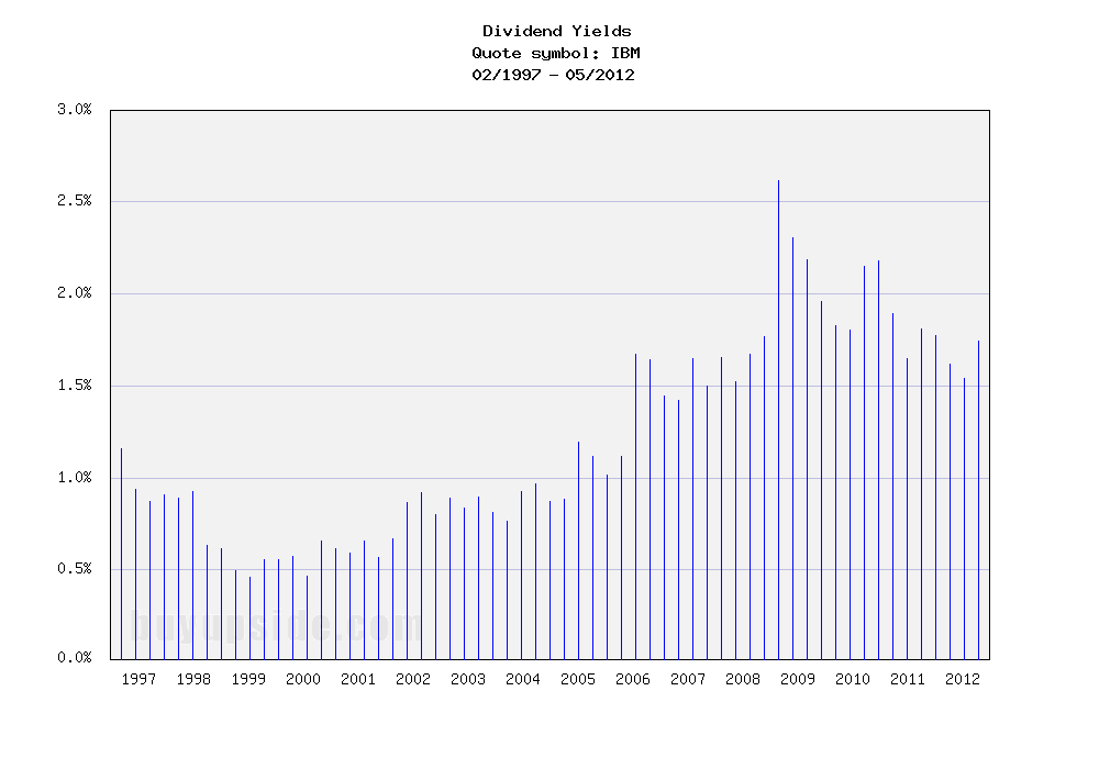 Long-Term Dividend Yield History of Intl. Business Ma... (NYSE IBM)