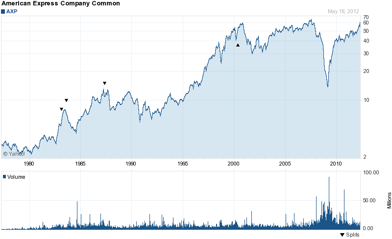 Long-Term Stock History Chart Of American Express