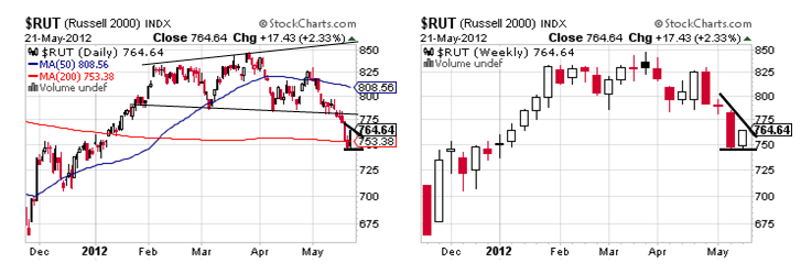 RUT CHART