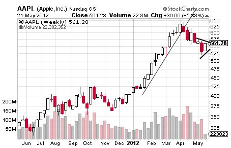 AAPL CHART