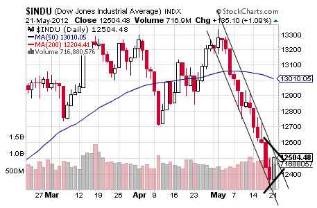 INDU CHART