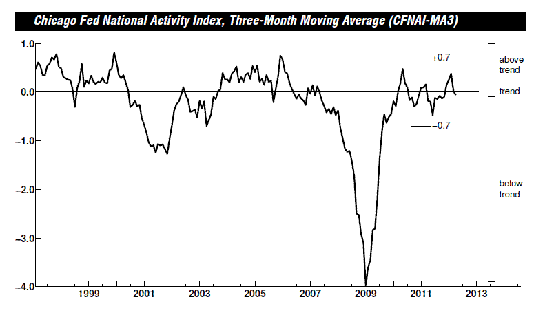 Chicago Fed National Activity Index Rose In April