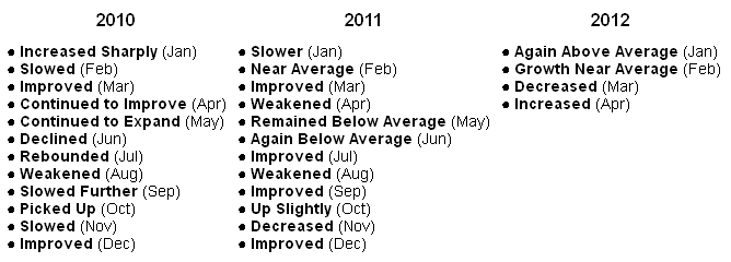 2010,2011 & 2012 Chart
