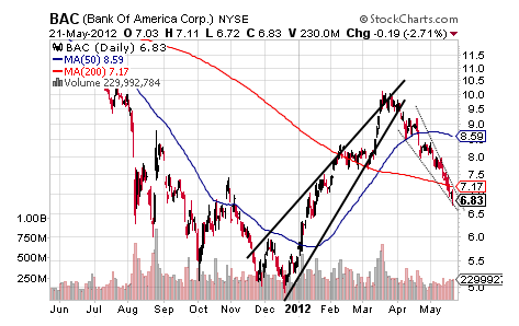 BAC Looks Bad – $5 Bad | Investing.com