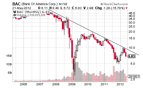 BAC Looks Bad – $5 Bad | Investing.com