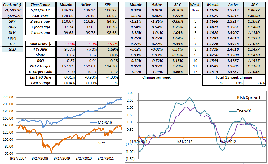 Mosaic ETF Update