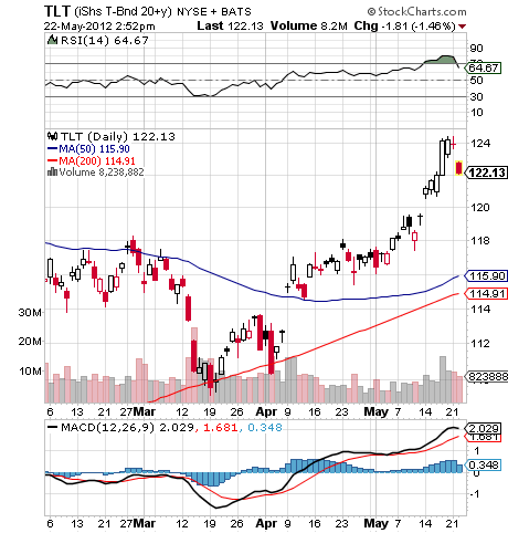 TLT CHART