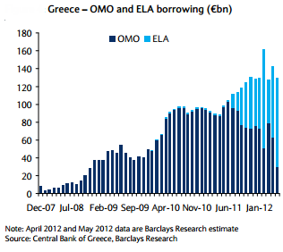ELA - emergency lending to Greece