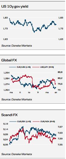 Govt Yield, FX Charts
