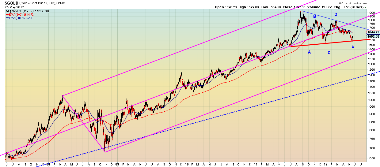Gold In New Impulsive Move Upwards? | Investing.com