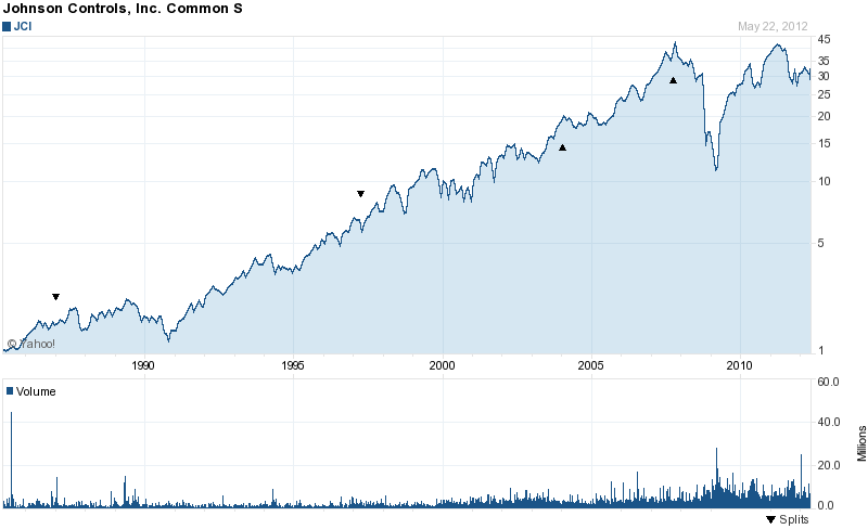 Long-Term Stock History Chart Of Johnson Controls