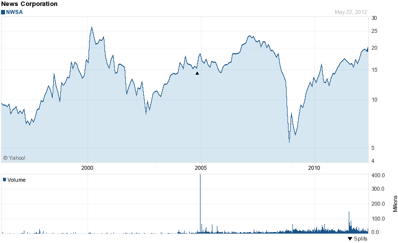 Long-Term Stock History Chart Of News Corp
