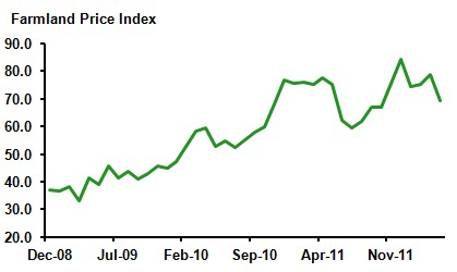 Farmland Price Index
