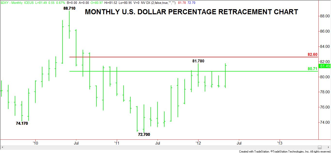 DXY-PERCENTAGE-RETRACEMENT-CHART-1