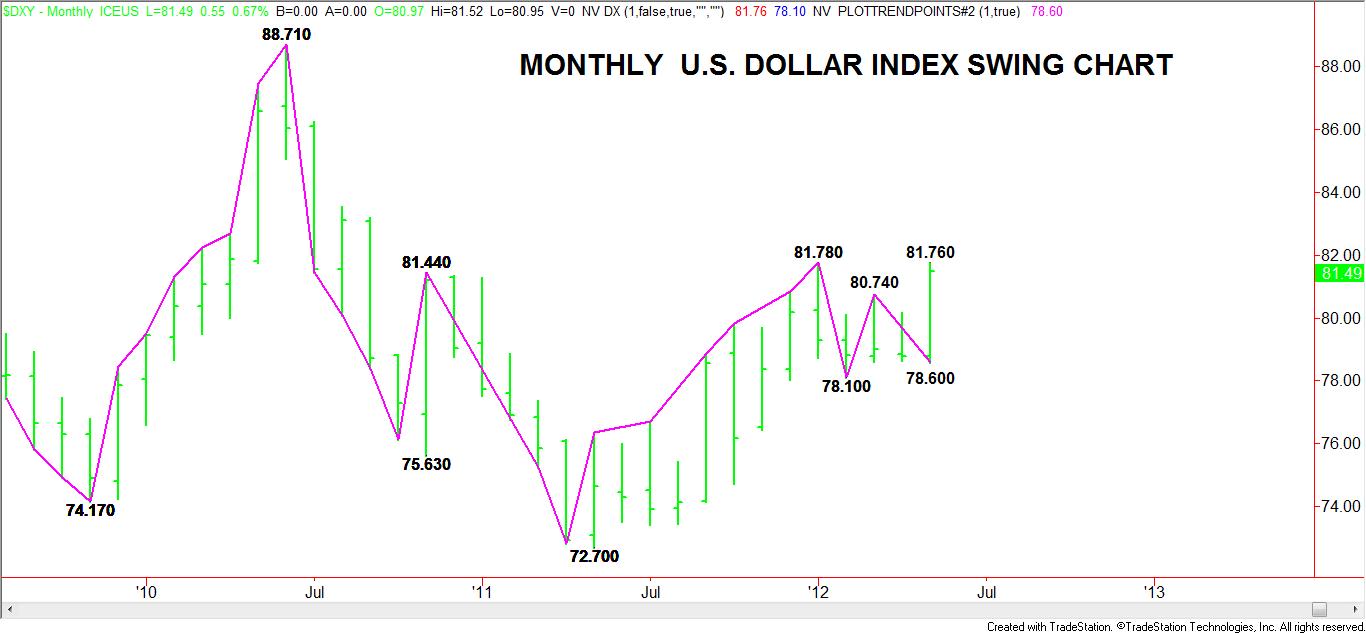 DXY-SWING-CHART-2