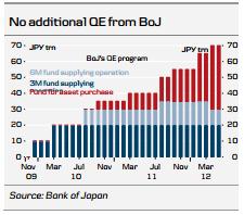 No Additional QE from BOJ