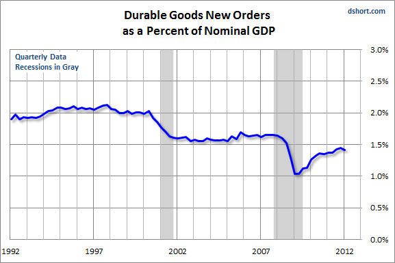 Durable-Goods-percent-of-GDP