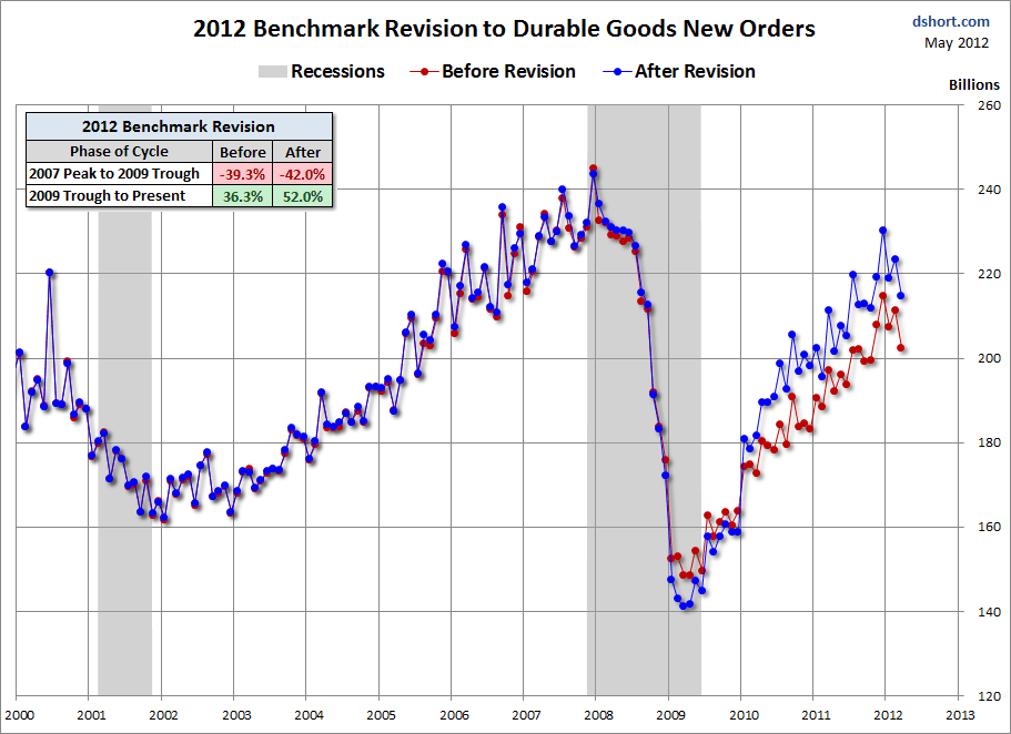 Durable-Goods-2012-Benchmark-Revisions