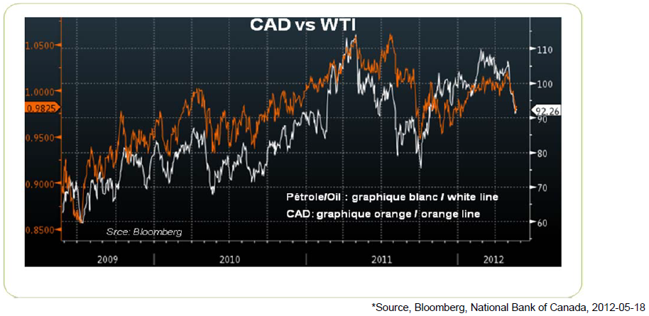 CAD VS WTI