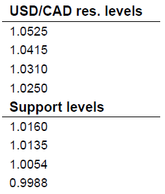 USDCAD Suppor Levels